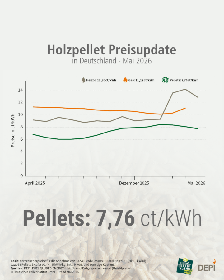 Holzpellet Preisupdate Mai 2026 Preisgrafik